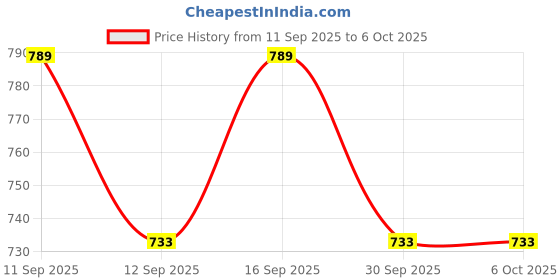 flipkart.com sre Tayal Plastic Toilet Flushing Cistern Side Push, White, Standard Size ISI Certified Side Handle Flush Tank sre Price History Graph from 11 Sep 2025 to 5 Oct 2025
