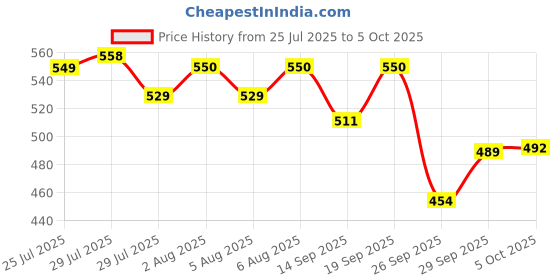 flipkart.com sre Wooden Trey Set Tray Serving Set sre Price History Graph from 25 Jul 2025 to 5 Oct 2025