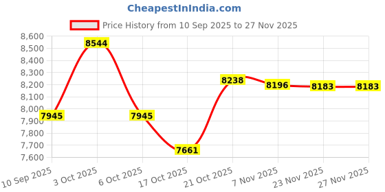 flipkart.com srecap 888 12V Battery Operated Ride on Jeep for Kids with Music 1 to 7 Years Kids Jeep Battery Operated Ride On srecap Price History Graph from 10 Sep 2025 to 26 Nov 2025
