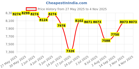 flipkart.com srecap 888 Battery Operated Ride On Jeep for Kids with Bluetooth & Music 1 to 7 Years Jeep Battery Operated Ride On srecap Price History Graph from 27 May 2025 to 4 Nov 2025