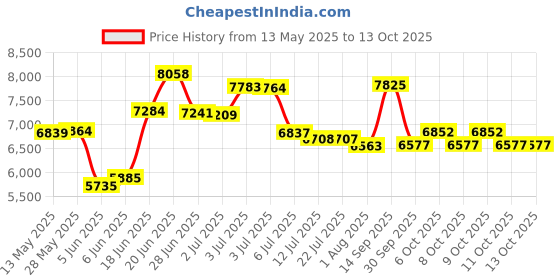 flipkart.com srecap G63 Battery Operated Jeep for Kids Ride on Toy with Light & Music 1 to 5 Years Jeep Battery Operated Ride On srecap Price History Graph from 13 May 2025 to 13 Oct 2025
