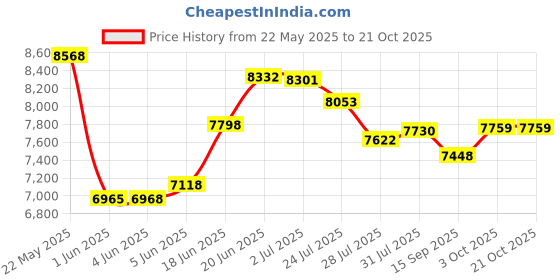 flipkart.com srecap Kids Battery Operated Jeep for Kids Ride on Toy with Light & Music 1 to 7 Years Jeep Battery Operated Ride On srecap Price History Graph from 22 May 2025 to 20 Oct 2025