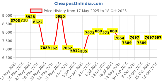 flipkart.com srecap Pobo 4x4 Big Size 12V Jeep for 1 to 8 Years Kids Jeep Battery Operated Ride On srecap Price History Graph from 17 May 2025 to 15 Oct 2025