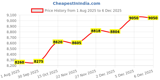 flipkart.com srecap R3 Sports Ride on Battery Bike for 1-7 Year Kids with 12V Battery & Music System Bike Battery Operated Ride On srecap Price History Graph from 1 Aug 2025 to 5 Dec 2025
