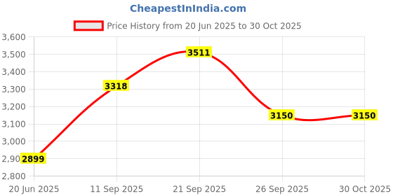 flipkart.com beemax by beemax Sree Kitchen Equipments DOMESTIC Electric Coconut Scraper beemax by beemax Price History Graph from 20 Jun 2025 to 29 Oct 2025