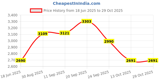flipkart.com beemax by beemax Sree Kitchen Equipments DOMESTIC Electric Coconut Scraper beemax by beemax Price History Graph from 18 Jun 2025 to 29 Oct 2025