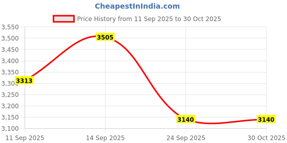 flipkart.com beemax by beemax Sree Kitchen Equipments Domestic Electric Coconut Scraper beemax by beemax Price History Graph from 11 Sep 2025 to 29 Oct 2025