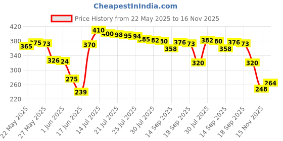 flipkart.com sree retails Iron Indoor/Outdoor Flower Pot/Plant Stand for Home Garden Balcony Living Room Plant Container Set sree retails Price History Graph from 22 May 2025 to 15 Nov 2025