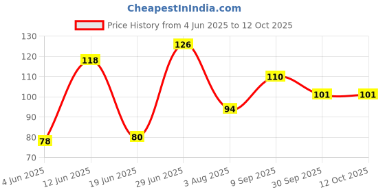 flipkart.com sreehari enterprise Ultra Soft Exfoliating Sponge sreehari enterprise Price History Graph from 4 Jun 2025 to 12 Oct 2025