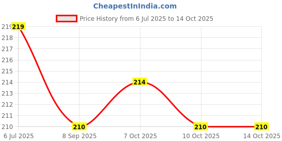 flipkart.com sreejani Pack of 1 Bamboo 3 IN 90 ml Cup sreejani Price History Graph from 6 Jul 2025 to 13 Oct 2025