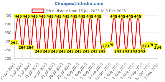 flipkart.com SREEJI ENTERPRISE Green Multipurpose Laser Light Price History Graph from 15 Jun 2025 to 3 Dec 2025