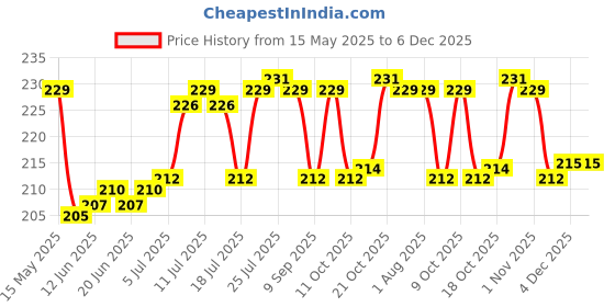 flipkart.com sreeji Plastic Dessert Bowl Crystal Shape Plastic Flower Shape Ice Cream Bowl 12 Pcs (150 ml, Plastic) sreeji Price History Graph from 15 May 2025 to 6 Dec 2025