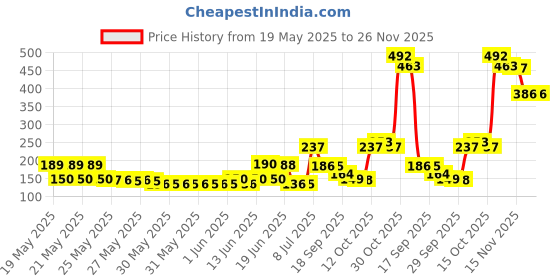 flipkart.com sreeji Plastic Dessert Bowl Plastic Ice Cream Cup Bowl with Desert ,Sweet Dish Serving Set sreeji Price History Graph from 19 May 2025 to 25 Nov 2025
