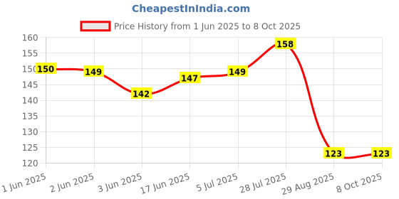 flipkart.com sreenee Courier bags - 8x10 size - 51 micron - with POD - Tamper Proof PolyBags Security Bag sreenee Price History Graph from 1 Jun 2025 to 8 Oct 2025