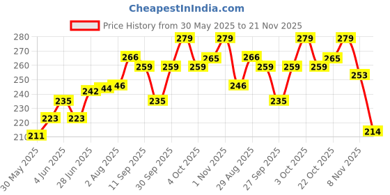 flipkart.com sreepacks Printed Party Bag sreepacks Price History Graph from 30 May 2025 to 21 Nov 2025