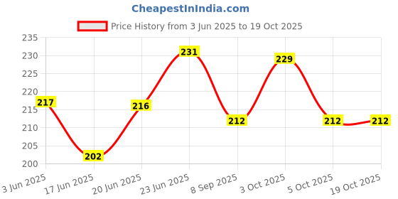 flipkart.com sreepacks Printed Party Bag sreepacks Price History Graph from 3 Jun 2025 to 18 Oct 2025