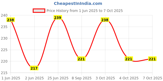 flipkart.com sreepacks Printed Party Bag sreepacks Price History Graph from 1 Jun 2025 to 6 Oct 2025