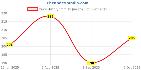 flipkart.com sreepacks Printed Party Bag sreepacks Price History Graph from 15 Jun 2025 to 3 Oct 2025