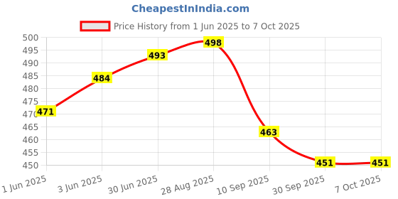 flipkart.com sreepacks Printed Party Bag sreepacks Price History Graph from 1 Jun 2025 to 6 Oct 2025