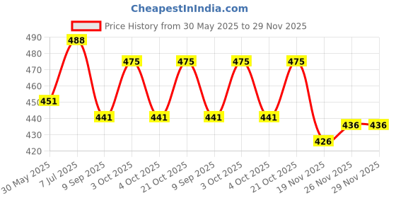 flipkart.com sreepacks Printed Party Bag sreepacks Price History Graph from 30 May 2025 to 29 Nov 2025
