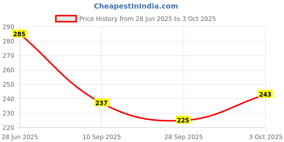 flipkart.com sreepacks Printed Party Bag sreepacks Price History Graph from 28 Jun 2025 to 3 Oct 2025
