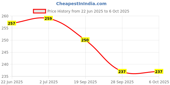flipkart.com sreepacks Printed Party Bag sreepacks Price History Graph from 22 Jun 2025 to 6 Oct 2025