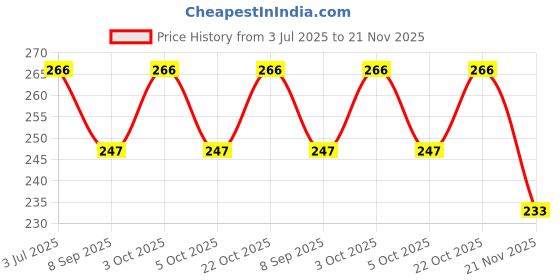 flipkart.com sreepacks Printed Party Bag sreepacks Price History Graph from 3 Jul 2025 to 21 Nov 2025