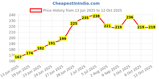 flipkart.com sreepacks Printed Party Bag sreepacks Price History Graph from 13 Jun 2025 to 12 Oct 2025