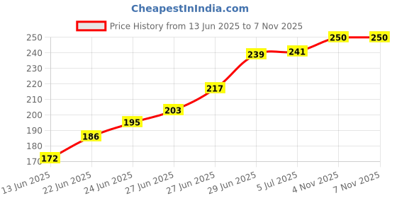 flipkart.com sreepacks Printed Party Bag sreepacks Price History Graph from 13 Jun 2025 to 6 Nov 2025