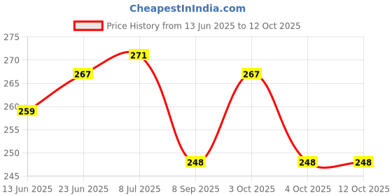 flipkart.com sreepacks Printed Party Bag sreepacks Price History Graph from 13 Jun 2025 to 12 Oct 2025