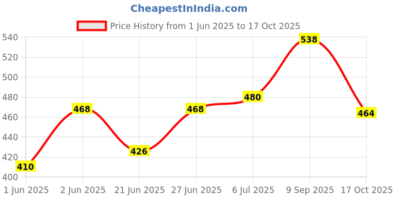 flipkart.com srenterprise Jumbo Size Queen Palace Tent House (Pink) srenterprise Price History Graph from 1 Jun 2025 to 17 Oct 2025
