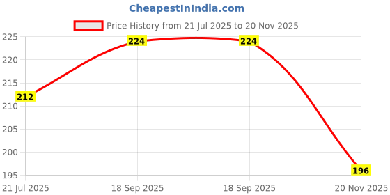 flipkart.com srep Analog 28 cm X 28 cm Wall Clock srep Price History Graph from 21 Jul 2025 to 20 Nov 2025