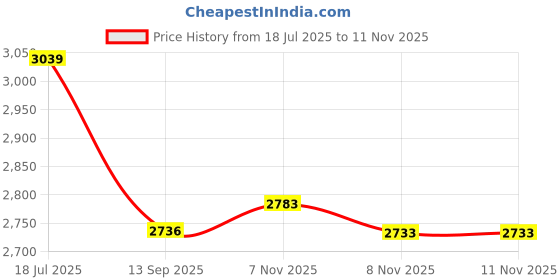 flipkart.com sresa Chandelier Crystal Black Gold polish Luxury 500mm jhoomar ceiling light Chandelier Ceiling Lamp sresa Price History Graph from 18 Jul 2025 to 11 Nov 2025