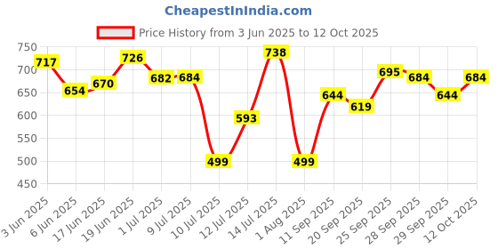 flipkart.com Srewingt OnePlus 9R(Glass)With Camera Lens Back Panel Price History Graph from 3 Jun 2025 to 12 Oct 2025