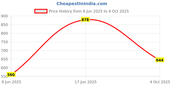 flipkart.com Srewingt OnePlus OnePlus 8T(Glass) Back Panel Price History Graph from 9 Jun 2025 to 4 Oct 2025