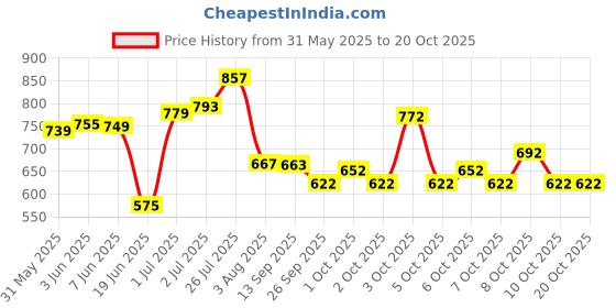 flipkart.com starx SRF UnFilled Punching Sack with Rust Proof Stainless Steel Chain Hanging Bag (3FT) Hanging Bag starx Price History Graph from 31 May 2025 to 20 Oct 2025