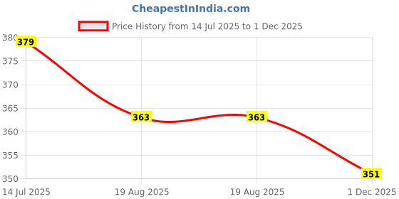 flipkart.com srg ecom Solid Women Jumpsuit srg ecom Price History Graph from 14 Jul 2025 to 1 Dec 2025