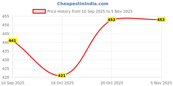 flipkart.com srg SRG1256 Decorative Showpiece-2 cm srg Price History Graph from 10 Sep 2025 to 4 Nov 2025