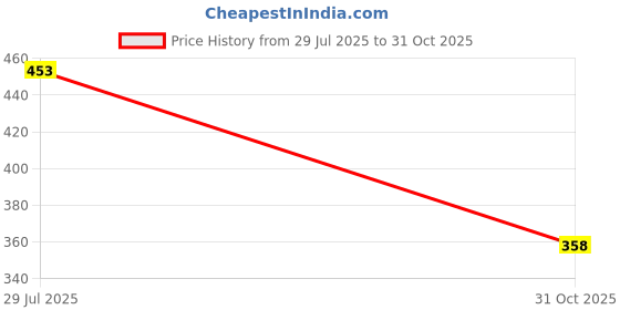 flipkart.com srgarmentssg Men Solid Round Neck Black Sweater srgarmentssg Price History Graph from 29 Jul 2025 to 31 Oct 2025