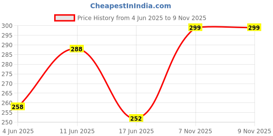 flipkart.com srgi Men Slim Fit Striped Casual Shirt srgi Price History Graph from 4 Jun 2025 to 8 Nov 2025