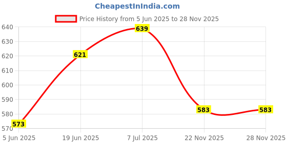 flipkart.com srh Bullet Motorsports Helmet srh Price History Graph from 5 Jun 2025 to 27 Nov 2025