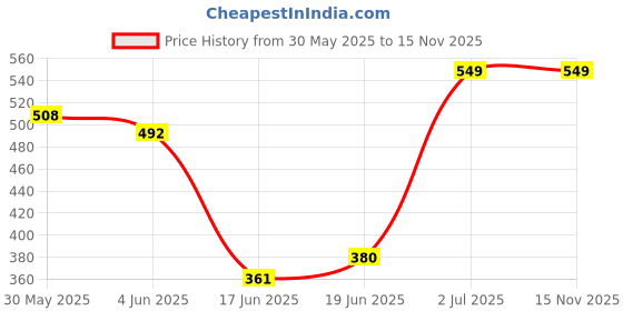 flipkart.com srh Helmet Motorsports Helmet srh Price History Graph from 30 May 2025 to 13 Nov 2025