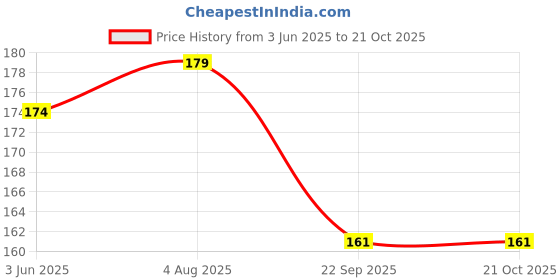 flipkart.com srh PEARL HEAD MOTI NEEDLE Machine Sewing Needle srh Price History Graph from 3 Jun 2025 to 20 Oct 2025