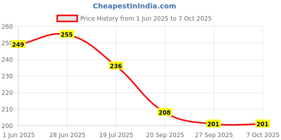 flipkart.com srht Photo Frame 13 inch Normal Photo Frame srht Price History Graph from 1 Jun 2025 to 6 Oct 2025