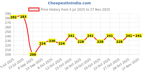 flipkart.com srht Sri Ram Parivar Photo 10 inch Normal Photo Frame srht Price History Graph from 5 Jul 2025 to 26 Nov 2025