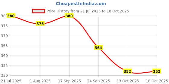 flipkart.com srhv Handheld Milk Frother USB Rechargeable Foam Maker Shaker for Cappuccino Personal Coffee Maker srhv Price History Graph from 21 Jul 2025 to 18 Oct 2025