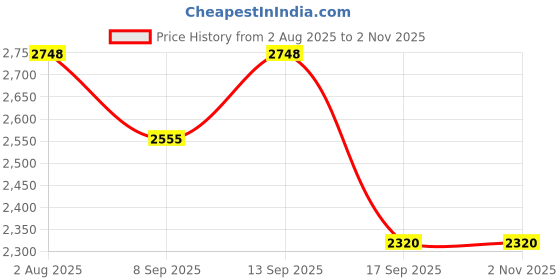 flipkart.com xllent SRI-1 GLASS Trivet xllent Price History Graph from 2 Aug 2025 to 1 Nov 2025