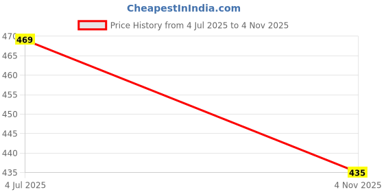 flipkart.com sri 2 Fold Umbrella 21 inch Size Auto open Umbrella for Men Women ( Pack of 2) Umbrella sri Price History Graph from 4 Jul 2025 to 4 Nov 2025