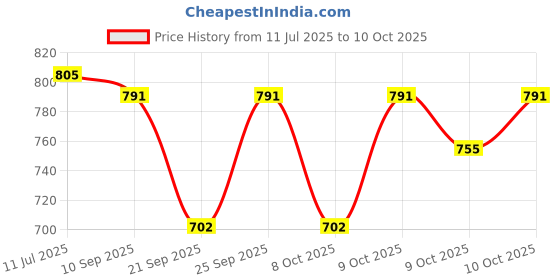 flipkart.com sri 37 Key Keyboard Piano with Mic, and , Recording - Great Toy Gift sri Price History Graph from 11 Jul 2025 to 10 Oct 2025