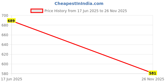 flipkart.com sri amman sarees Men Dhoti Self Design Men Dhoti Price History Graph from 17 Jun 2025 to 26 Nov 2025